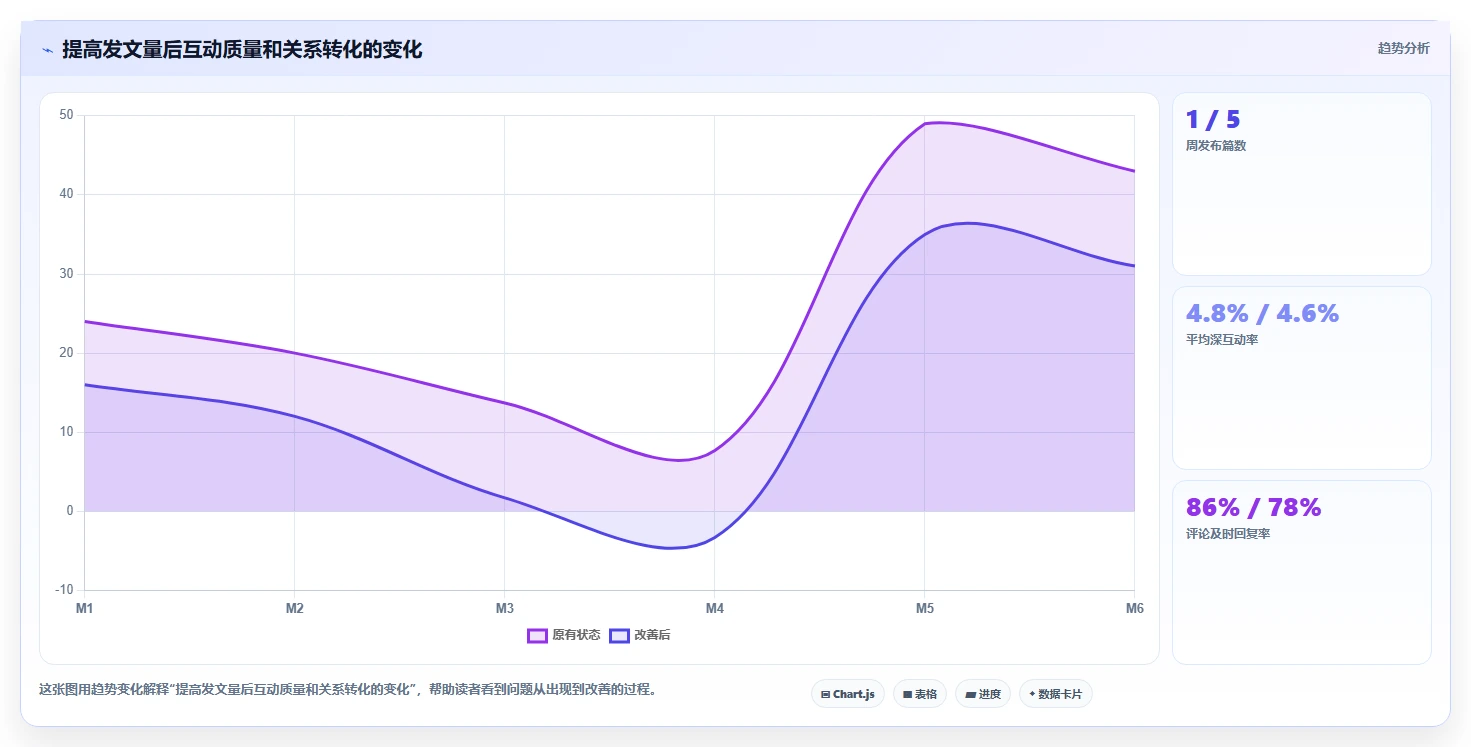 小红书数据分析：增长负责人流程图解：互动质量如何减少账号增长慢