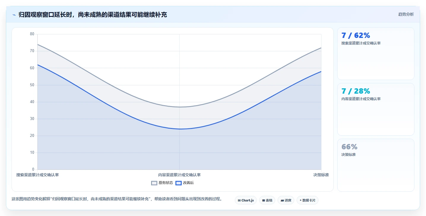 想做好运营数据，先掌握自动化方案中的渠道对比