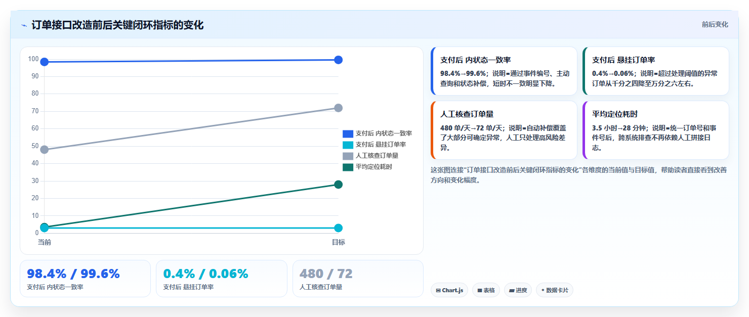 电商系统开发：产品经理进阶教程：围绕接口开发建立稳定业务接口闭环