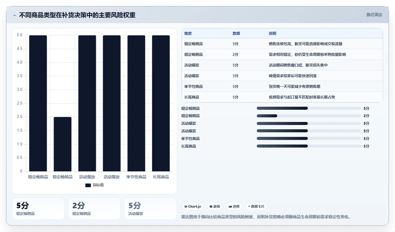 想做好电商库存，先掌握新手避坑中的补货计划