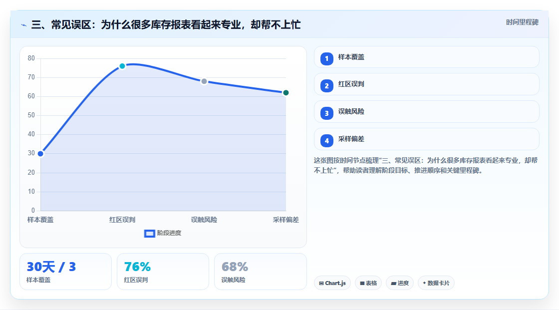 三、常见误区：为什么很多库存报表看起来专业，却帮不上忙