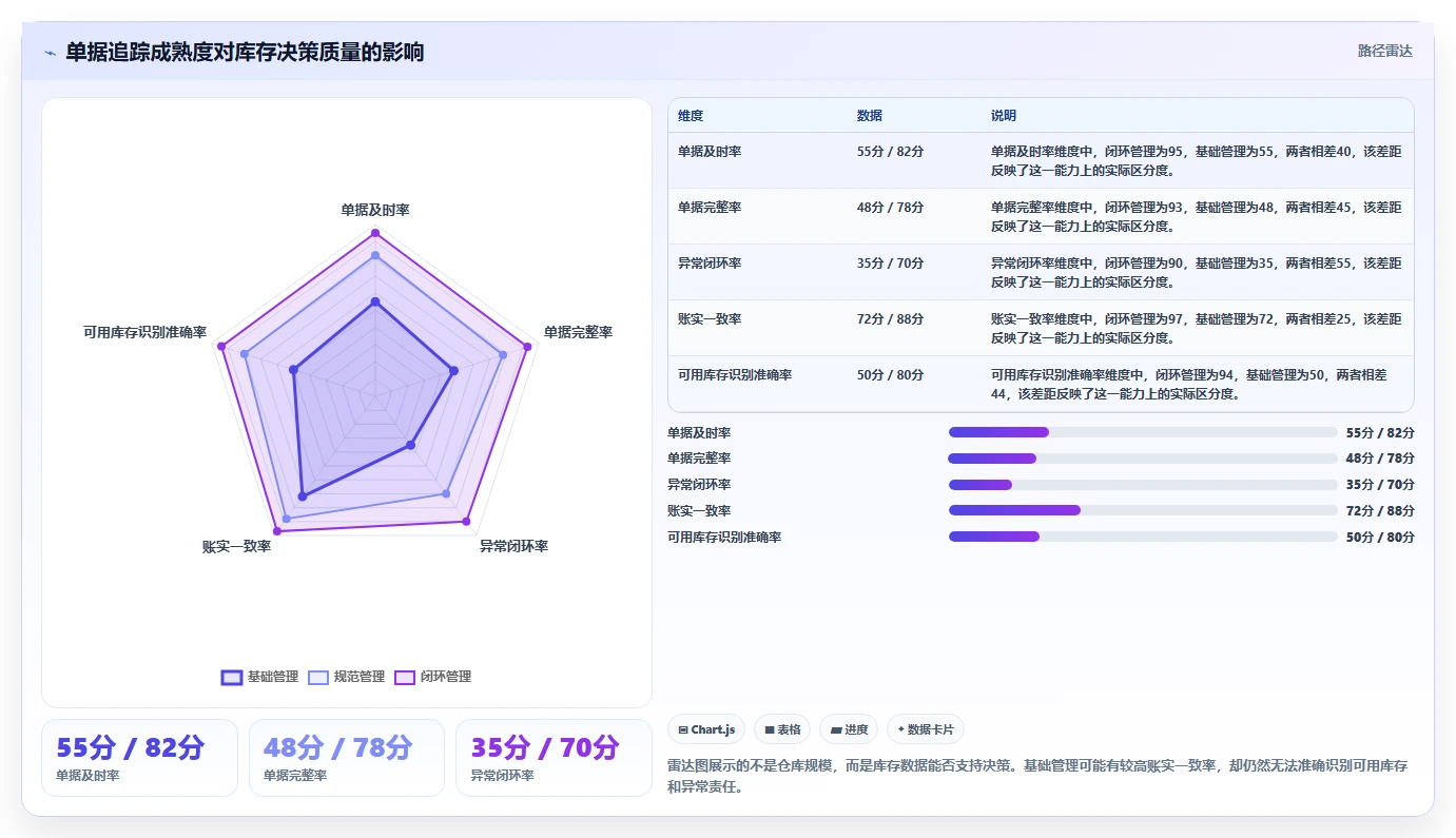库存出入库：仓库新手新手问答：单据追踪做不好会出现哪些库存积压