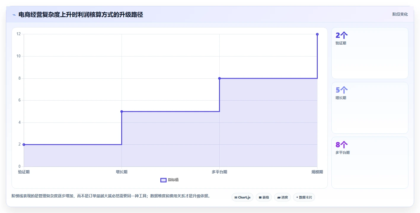 电商利润计算：电商新手怎么用：从物流成本到优化预算分配