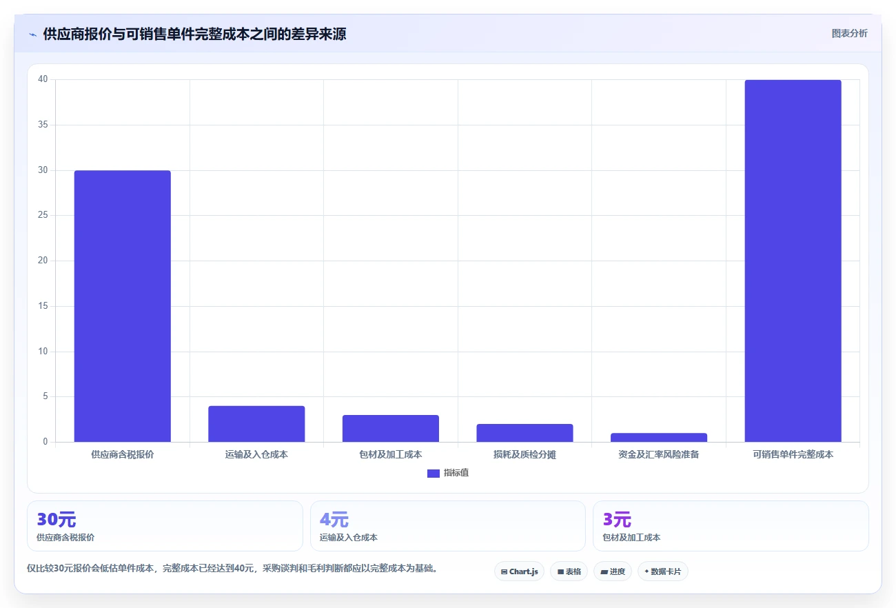 电商利润计算：经营负责人采购前必读：评估商品成本时如何避开ROI口径混乱