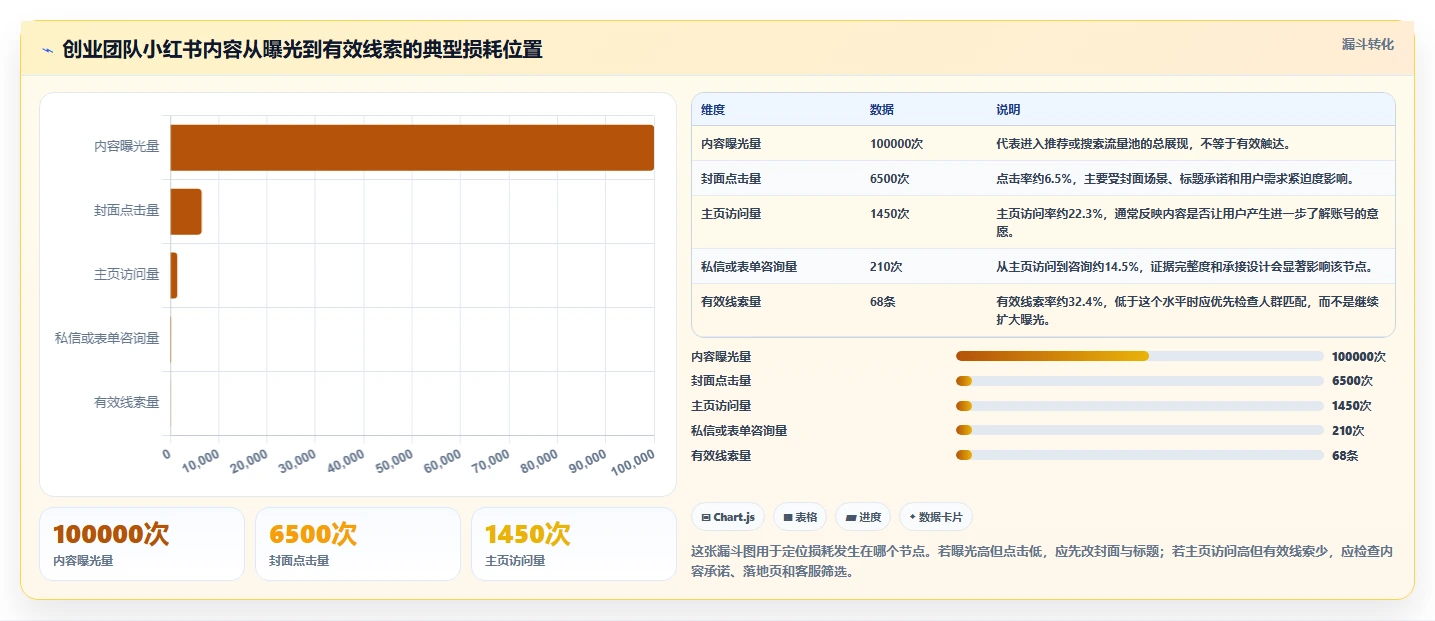 小红书数据分析：创业团队常见问题汇总：投放复盘与账号增长慢一次讲清