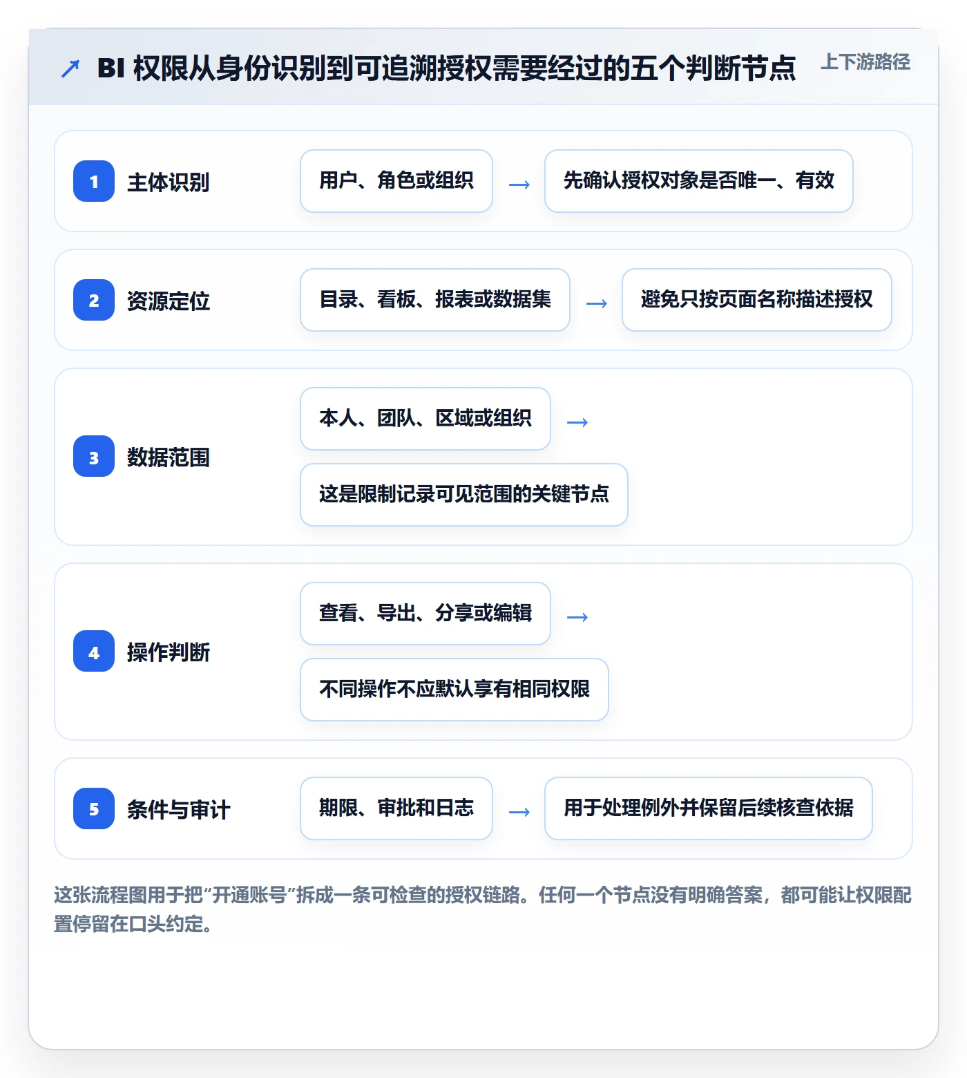 bi 平台管理要点：权限体系的进阶玩法如何设计