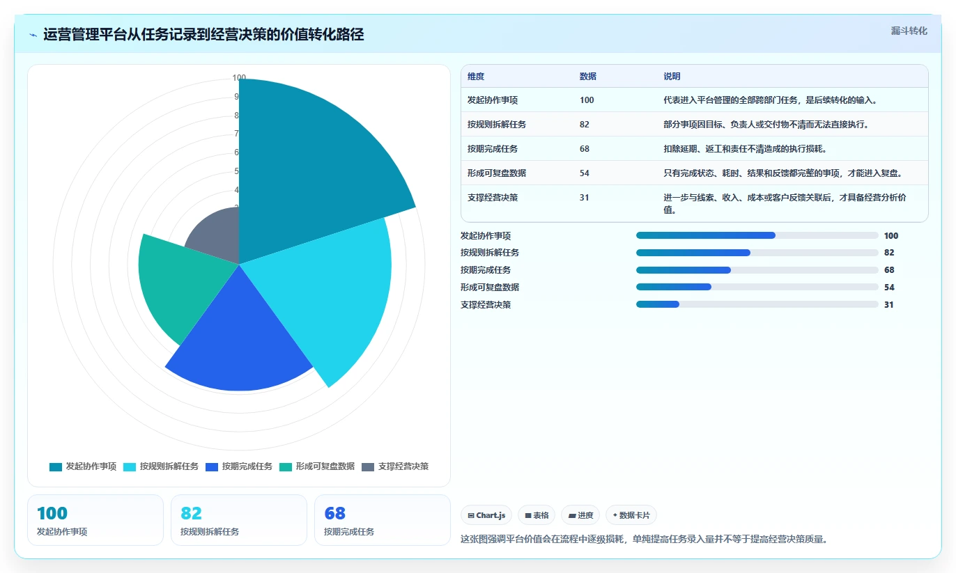 运营管理平台怎么落地？从跨部门协作讲清工具对比