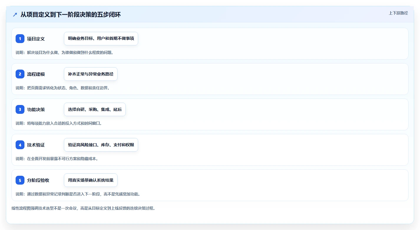 电商系统开发：电商企业效率攻略：用技术选型加快明确项目边界