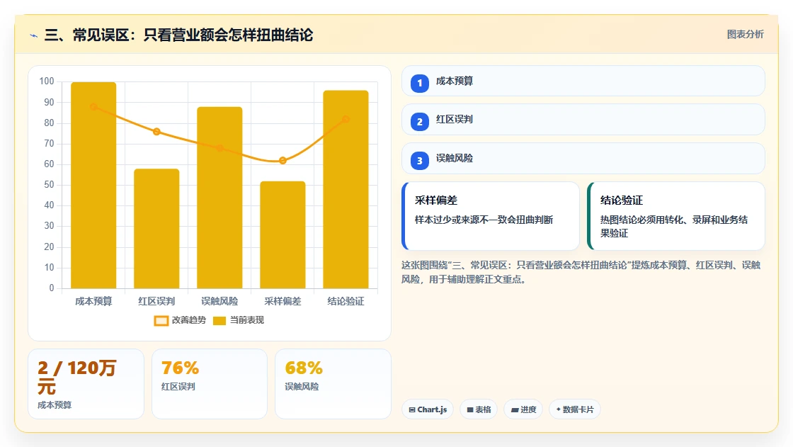 三、常见误区：只看营业额会怎样扭曲结论