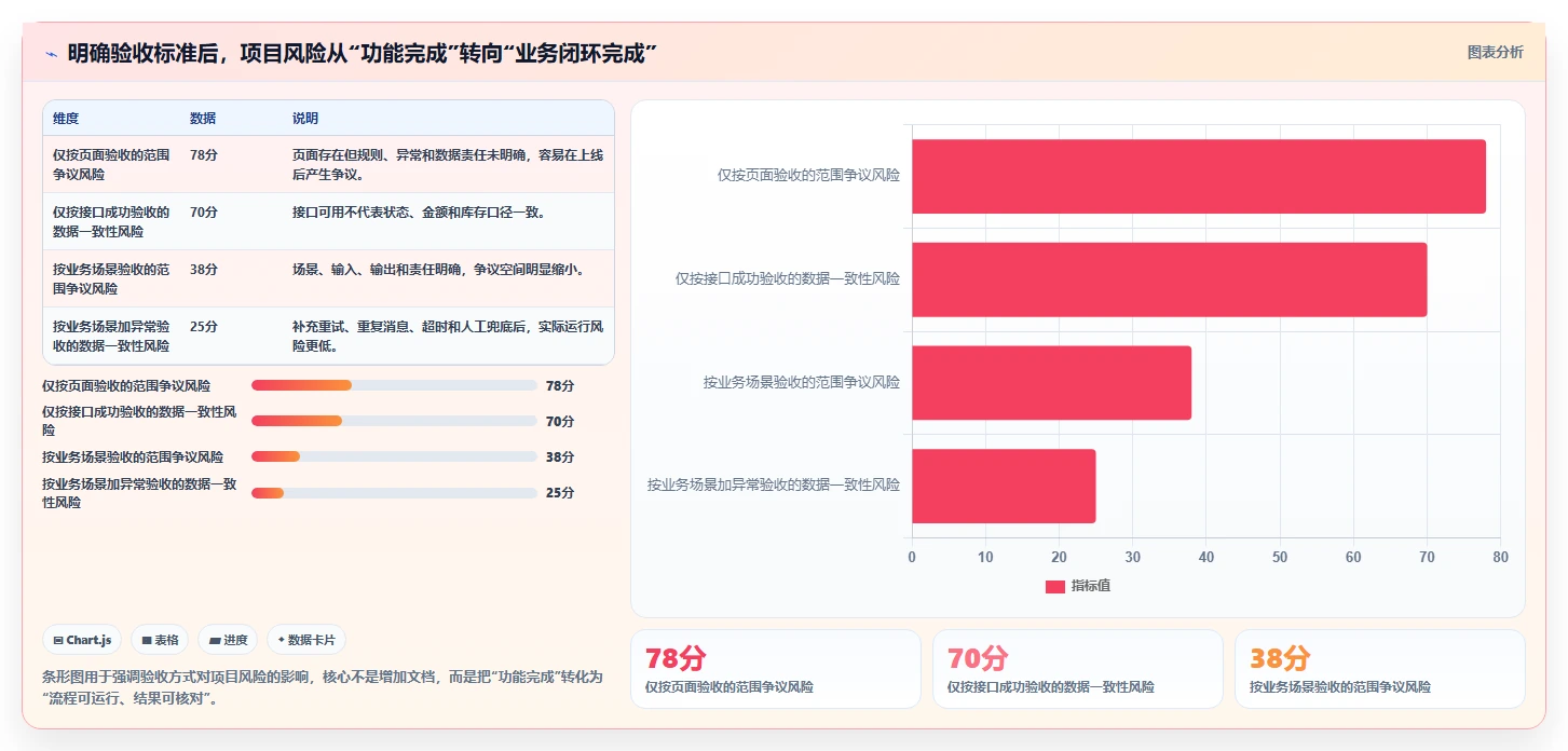 电商系统开发：供应链团队一页讲清：系统架构与明确项目边界的关系