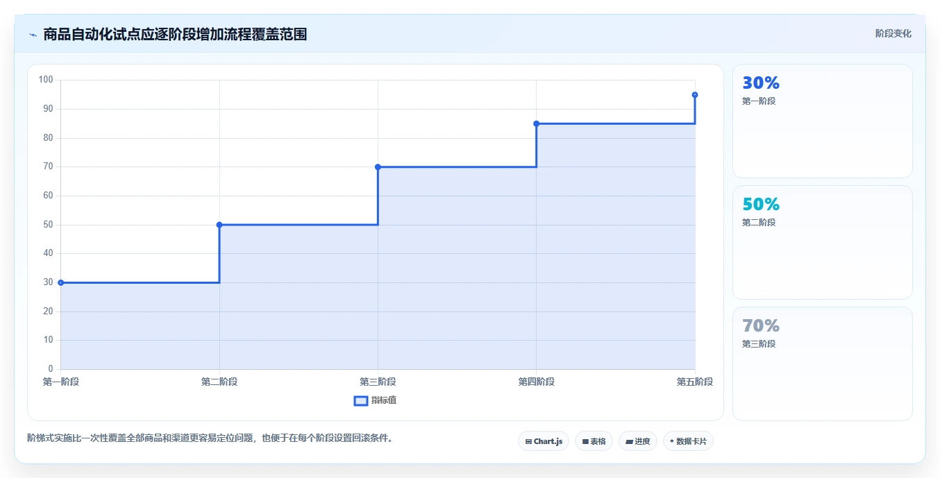 电商管理问题诊断：商品管理如何用自动化方案改进