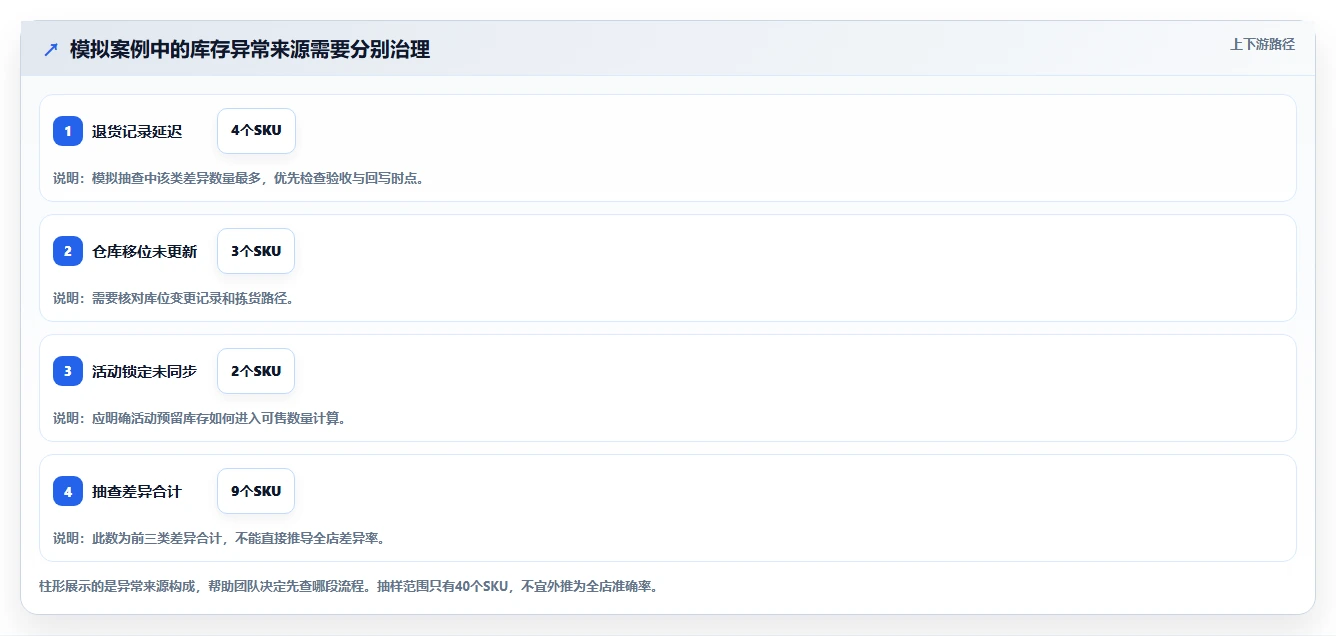 店铺运营包括哪些方面怎么用?库存管理场景下的落地案例拆解