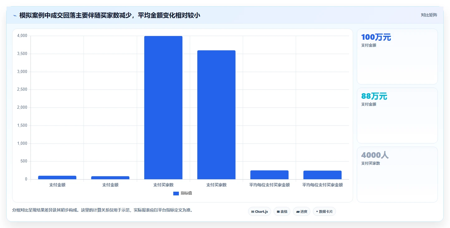 电商数据运营实用方法:围绕经营复盘建立数据复盘