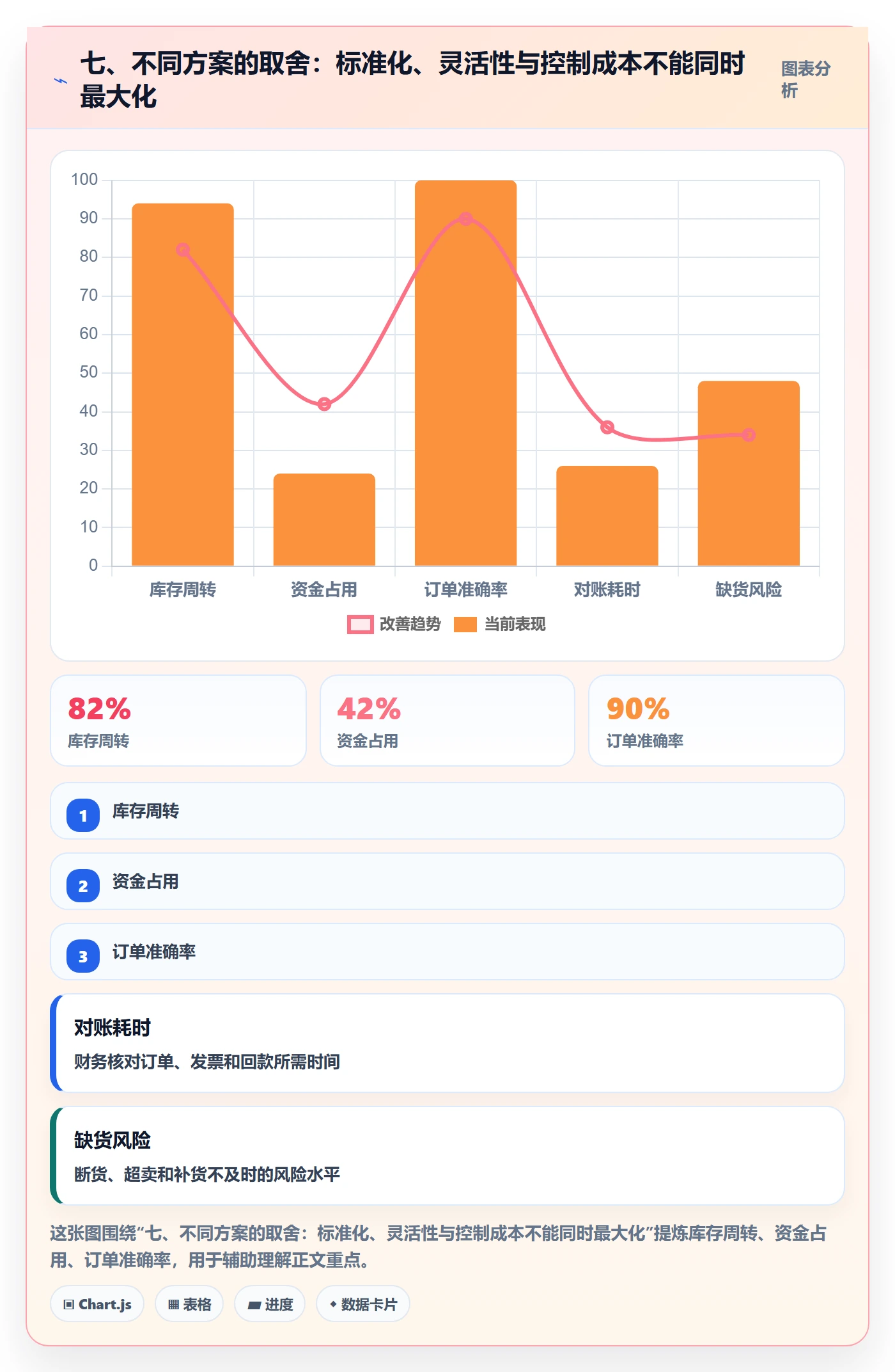 七、不同方案的取舍：标准化、灵活性与控制成本不能同时最大化