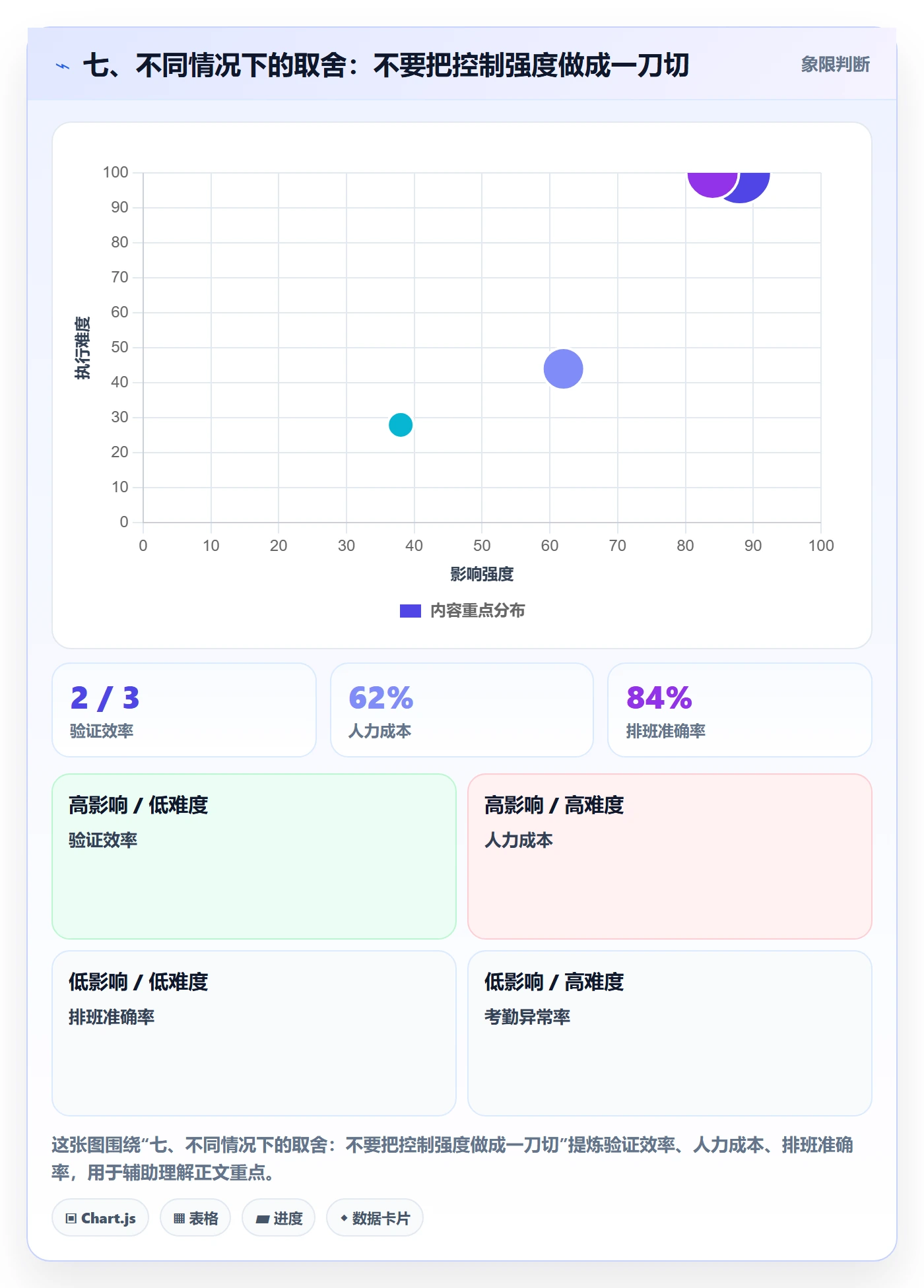 七、不同情况下的取舍:不要把控制强度做成一刀切