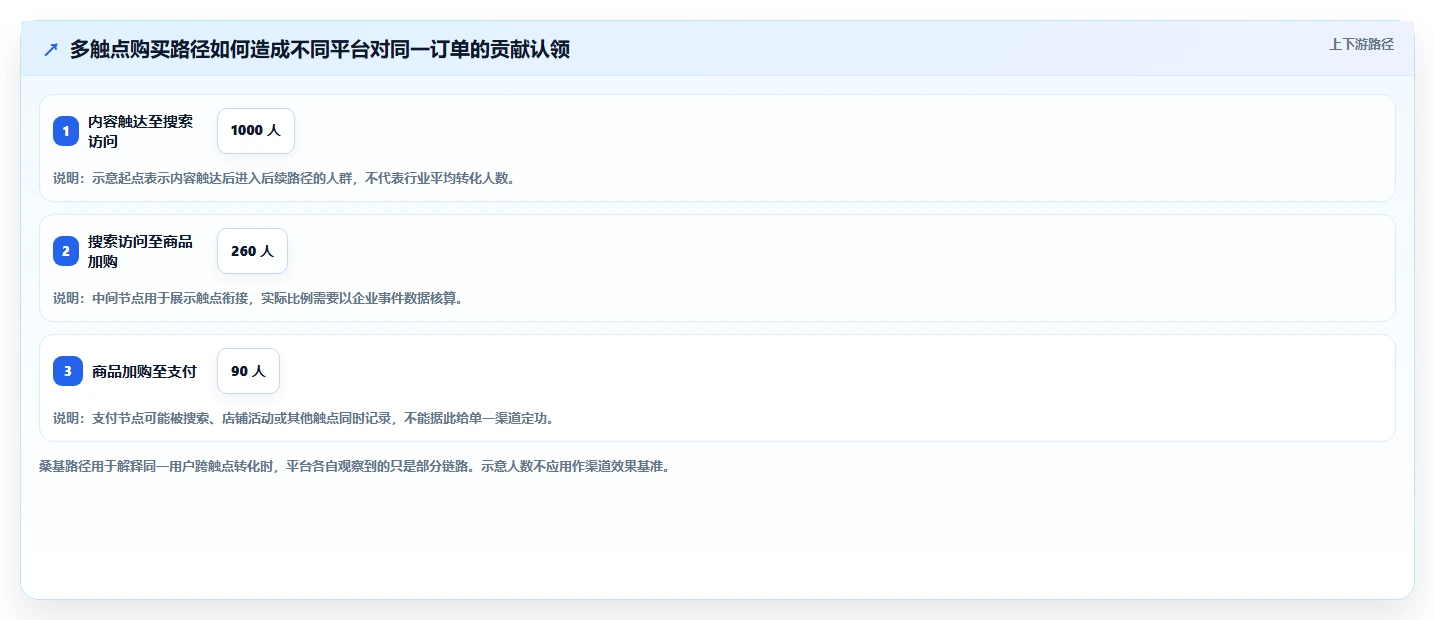 电商数据运营怎么选？渠道归因相关的落地案例判断标准
