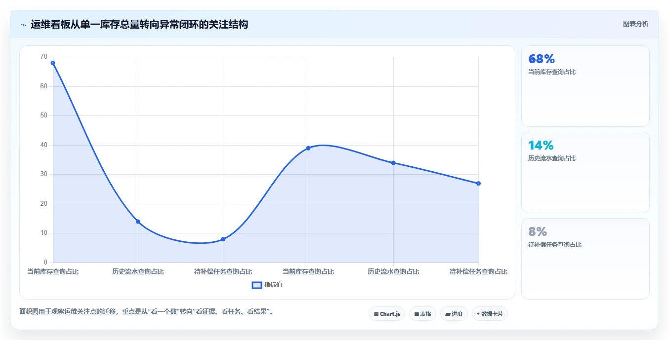 数据库存：运维团队效率攻略：用历史追溯加快保证扣减一致性