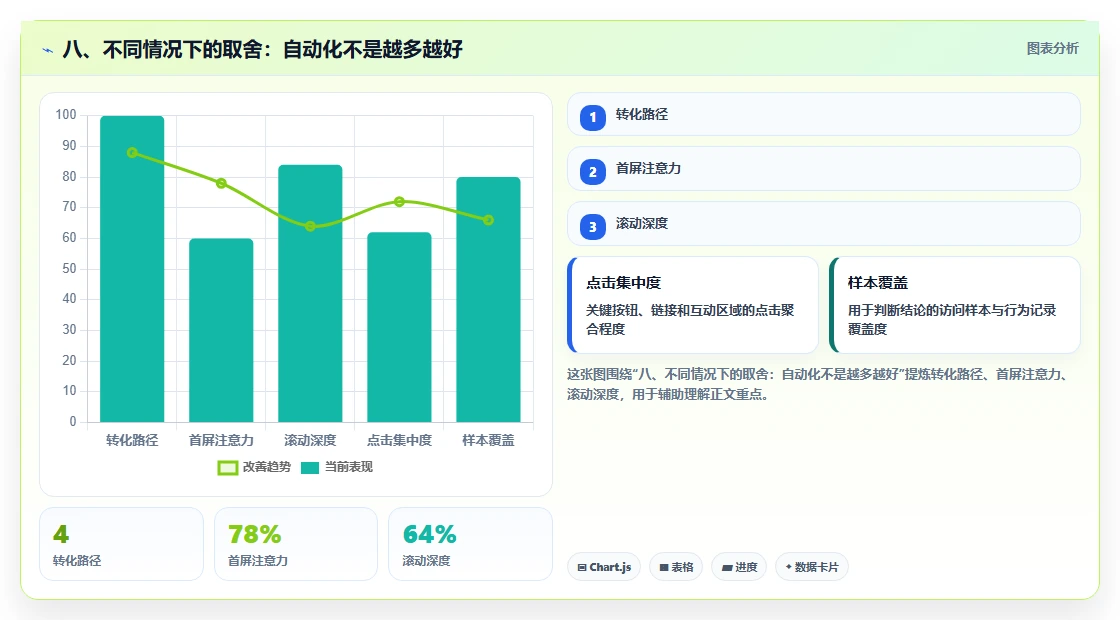 八、不同情况下的取舍：自动化不是越多越好