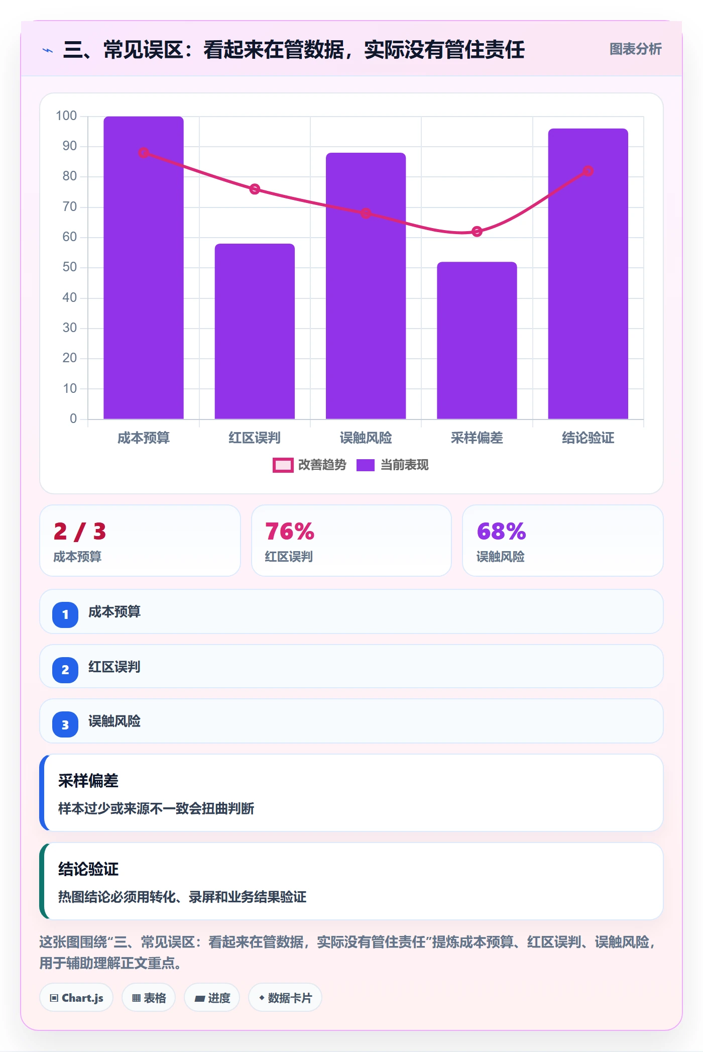 三、常见误区：看起来在管数据，实际没有管住责任