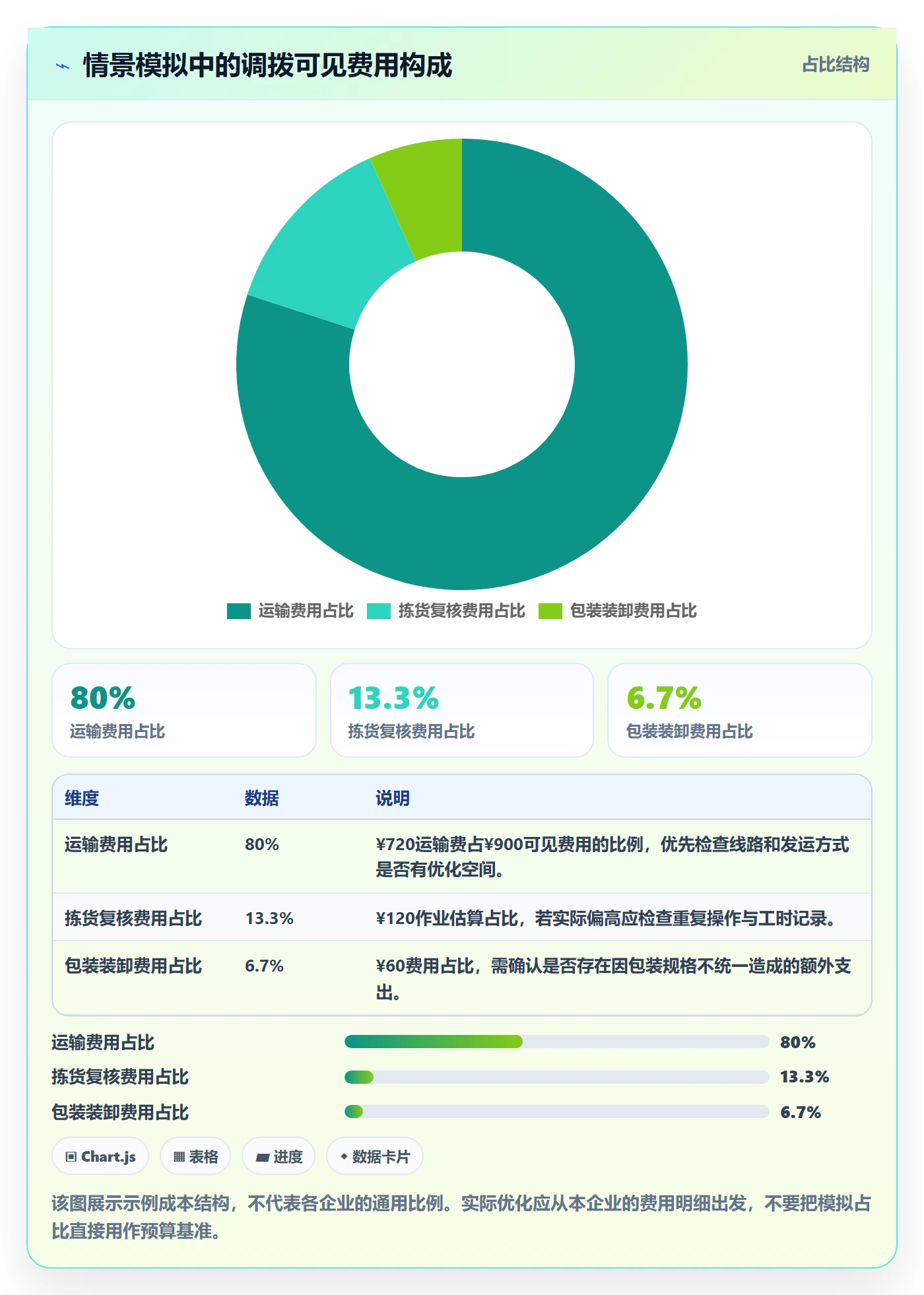 库存管理系统实用方法：围绕多仓调拨建立成本控制