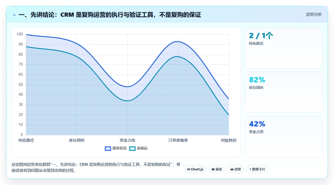 一、先讲结论：CRM 是复购运营的执行与验证工具，不是复购的保证
