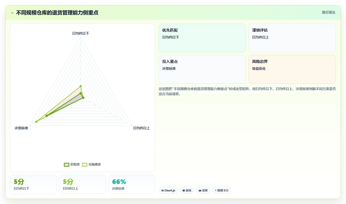 电商仓储管理：供应链负责人问题诊断：退货质检卡在退货难追怎么办