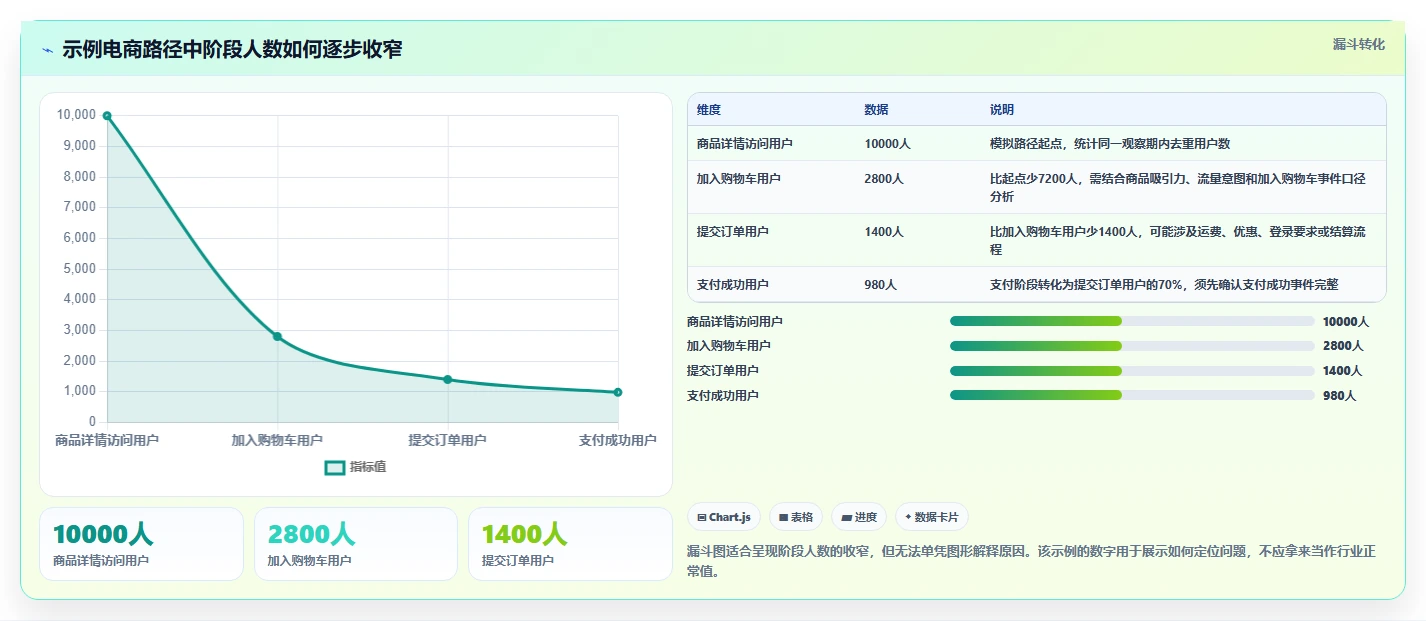 运营数据运营框架：把转化漏斗纳入核心功能