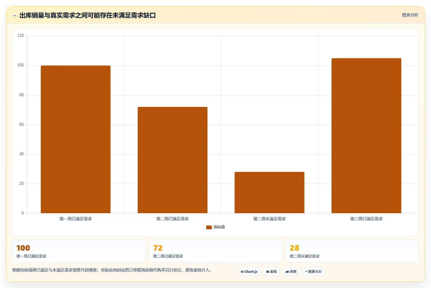 仓库安全库存管理管理要点：需求波动的流程设计如何设计