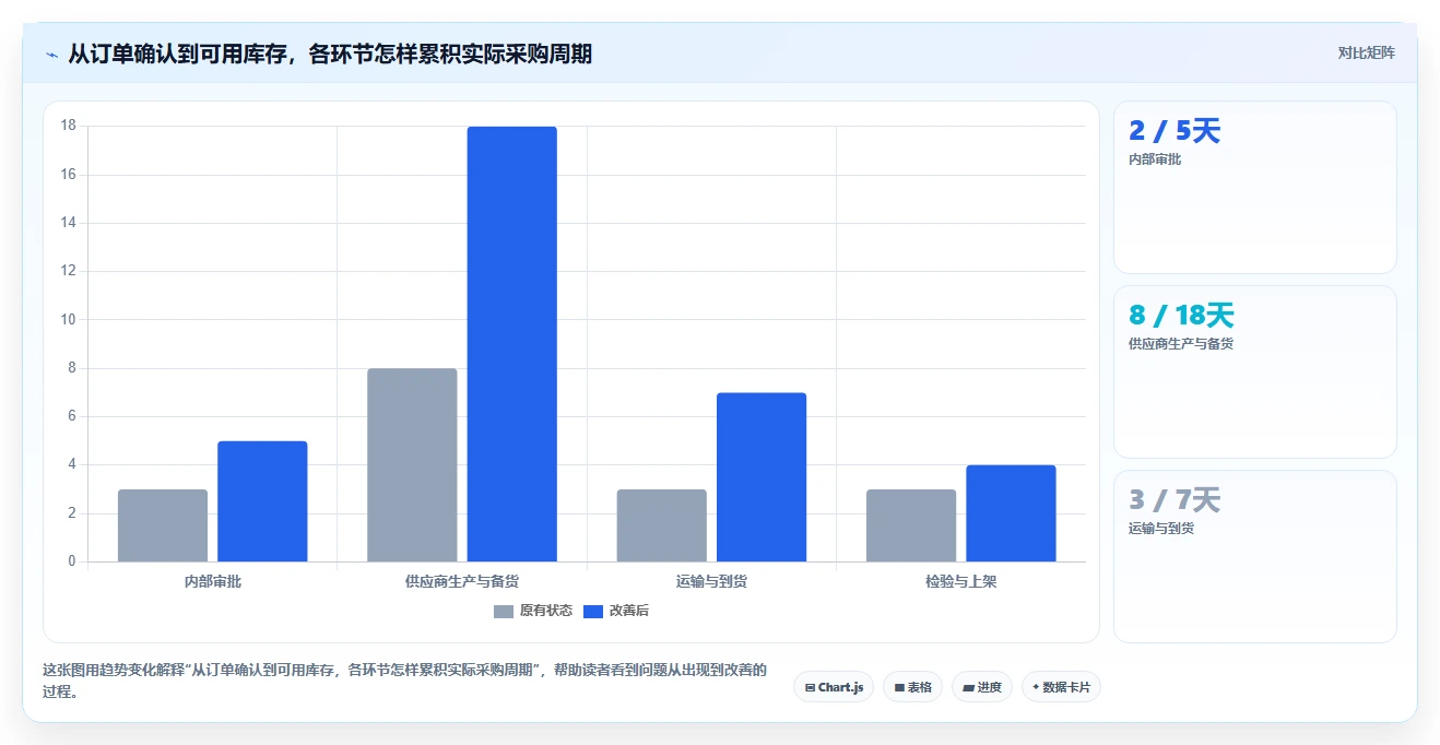 仓库安全库存管理怎么管？以采购周期为核心的标准化管理方案