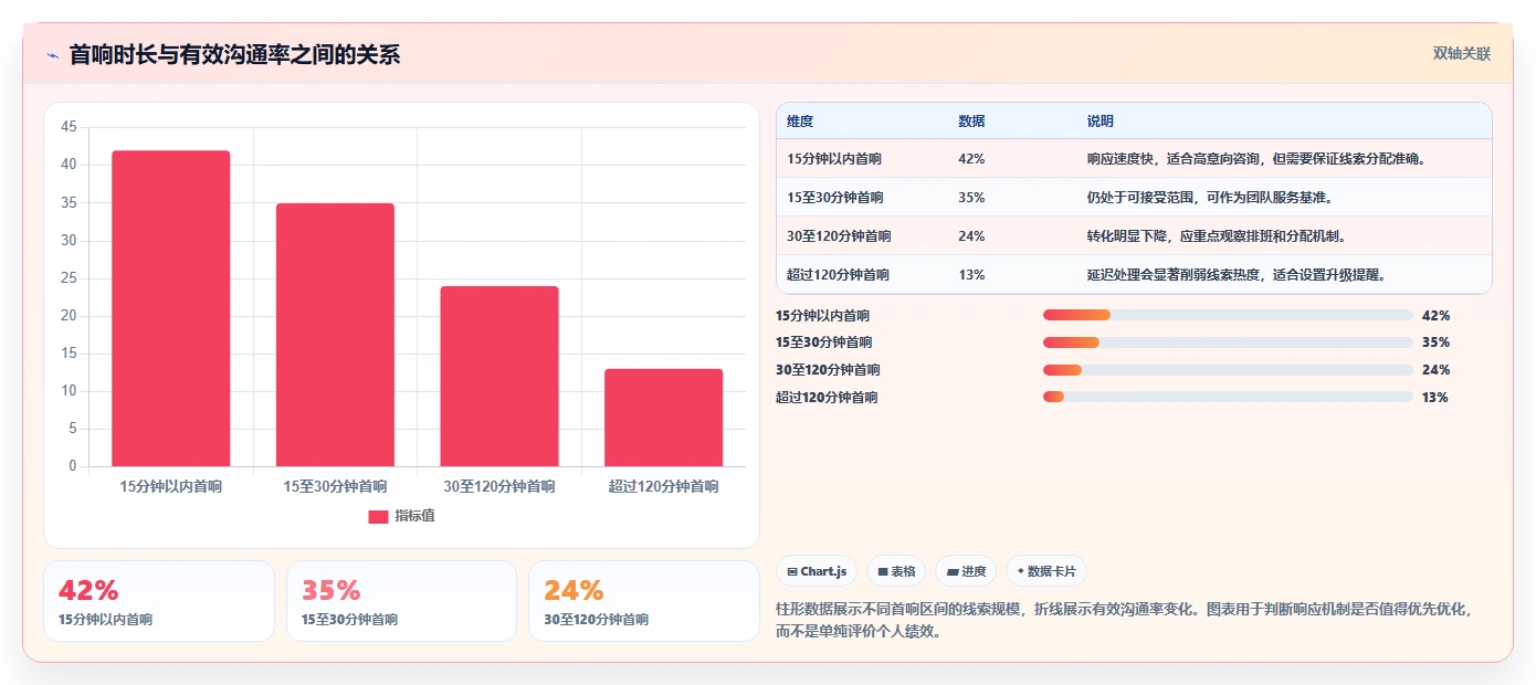 运营工具操作手册：数据看板对应的核心功能步骤