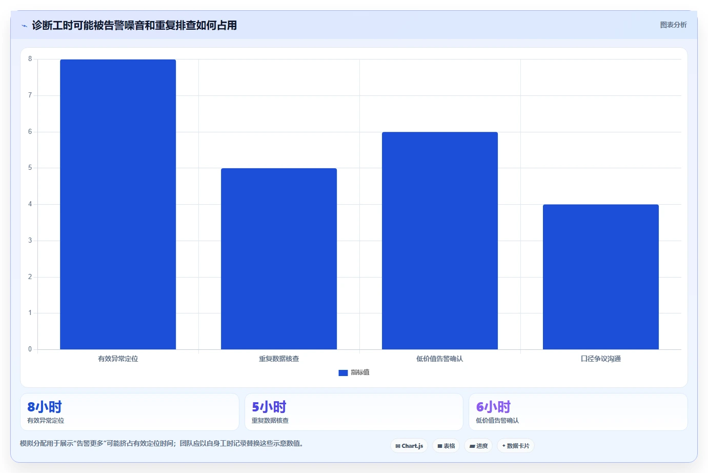 运营数据应用思路：围绕异常诊断拆解系统搭建