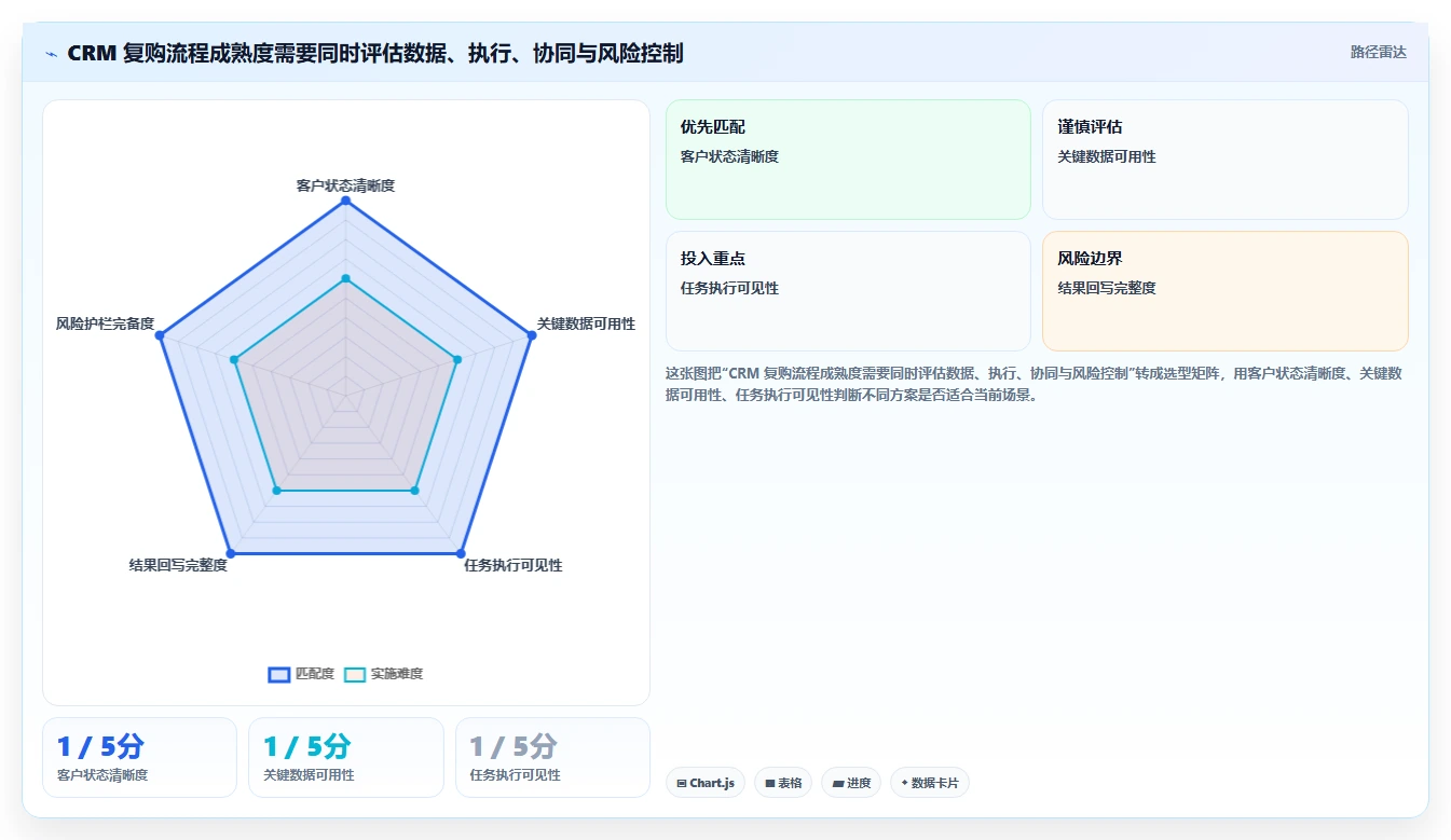 电商crm系统业务拆解：复购提升为什么影响标准化管理