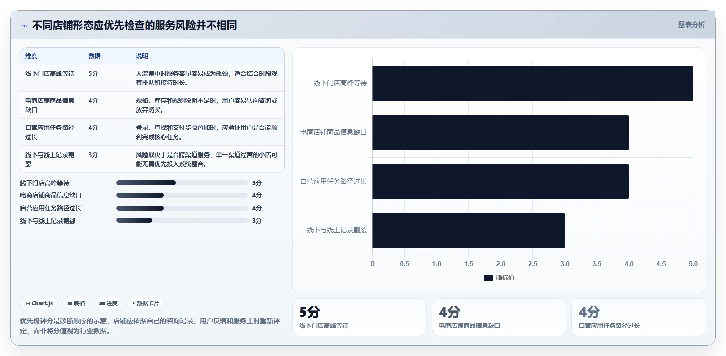 如何运营好一个店铺应用思路：围绕用户服务拆解效率提升