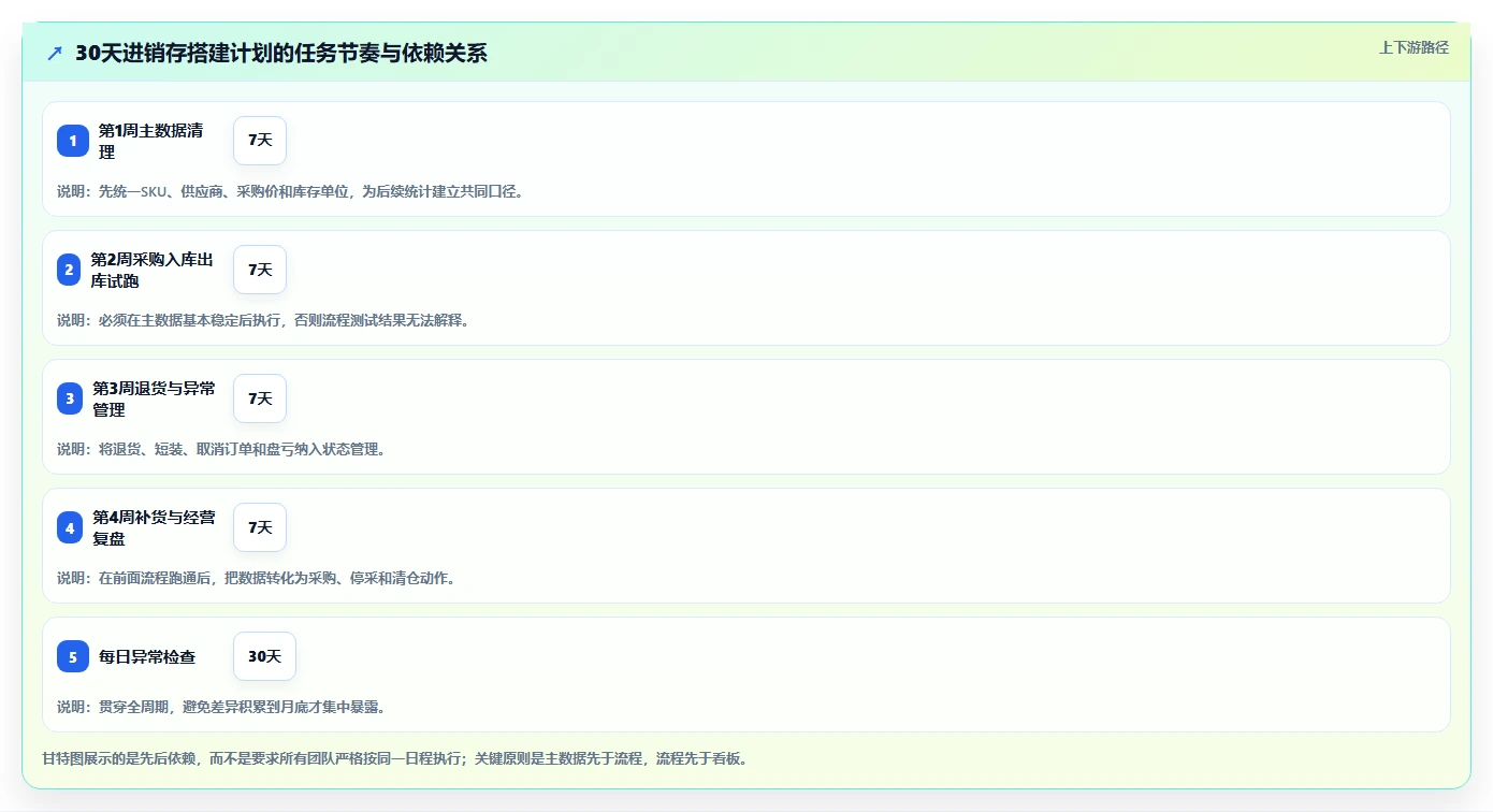 电商进销存：中小卖家增长版路线：从零搭建从准备、执行到复盘