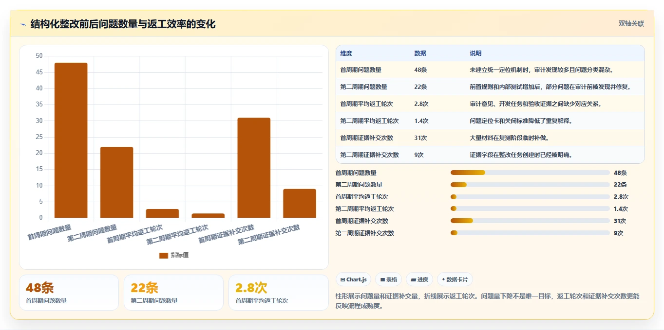 电商系统开发：供应链团队实战复盘：安全审计中需求反复的定位步骤