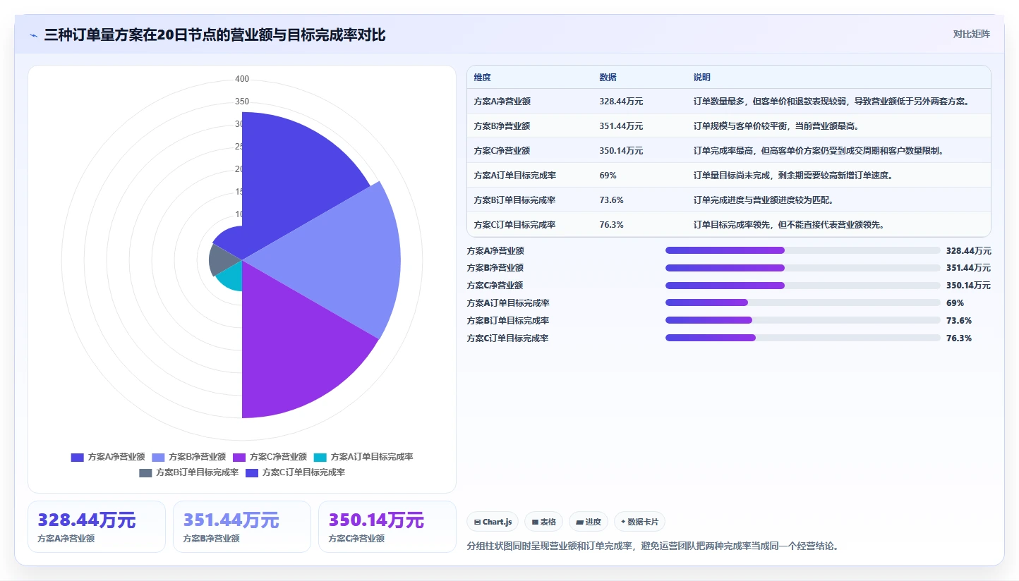营业额分析：运营主管对比指南：不同订单量方案如何影响跟踪目标差距