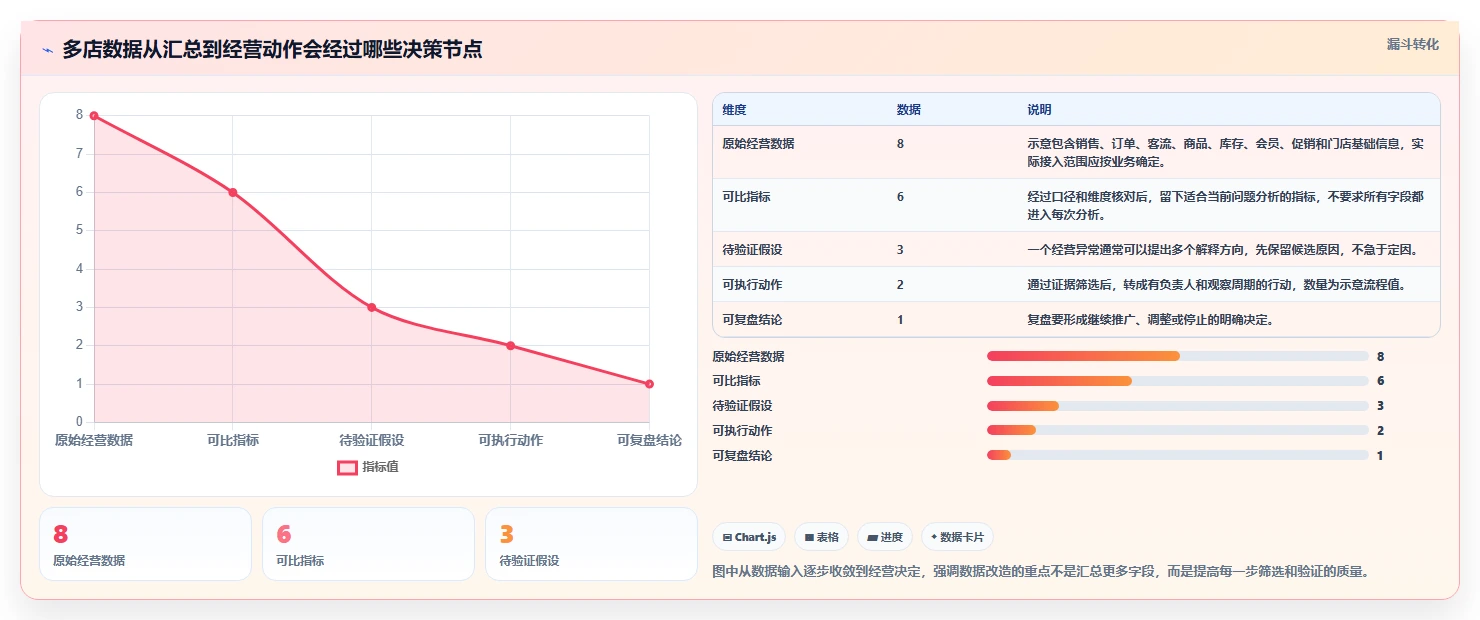 运营数据改造重点：从趋势分析推进多店经营