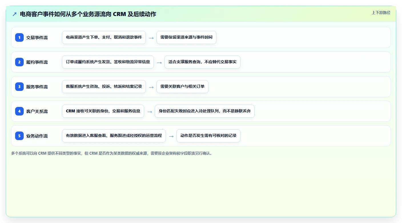 电商crm系统方案设计：数据打通场景的流程设计怎么做
