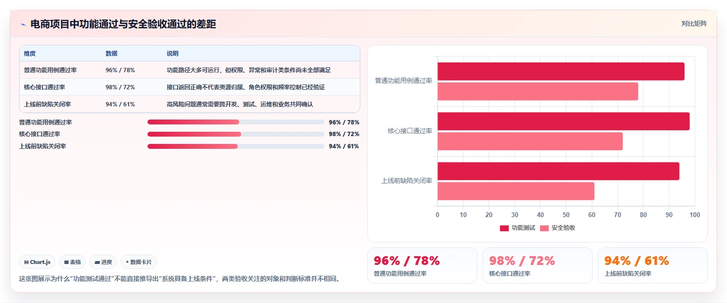 电商系统开发：技术负责人必看清单：用测试验收推动增强数据安全
