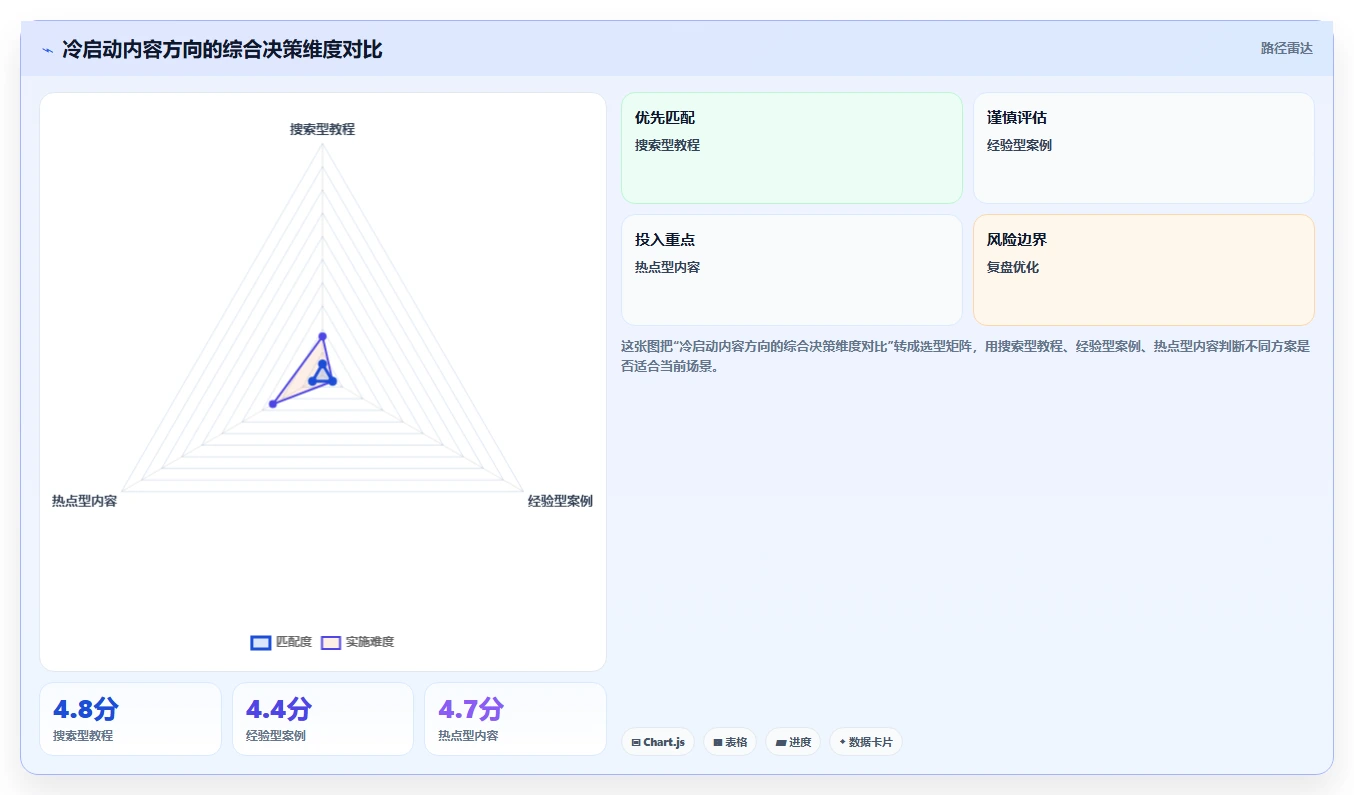 小红书数据分析：小红书新手从零入门：账号冷启动先掌握笔记表现