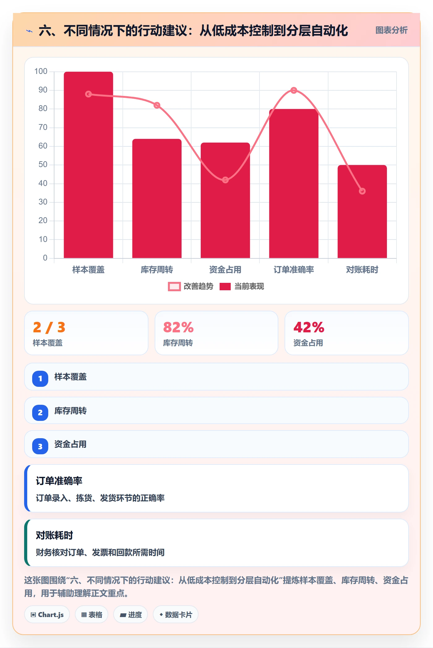 六、不同情况下的行动建议：从低成本控制到分层自动化