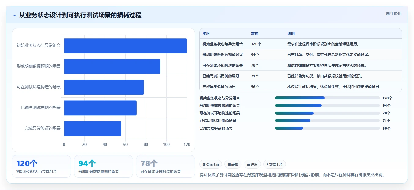 电商系统开发：企业管理层流程图解：数据库设计如何减少测试不充分
