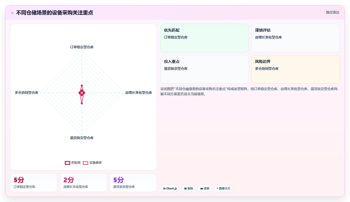 电商仓储管理：采购人员实施建议：围绕设备应用稳步提升降低积压风险