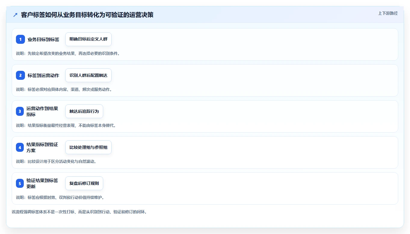 电商crm系统使用技巧：客户标签对应的指标体系方法