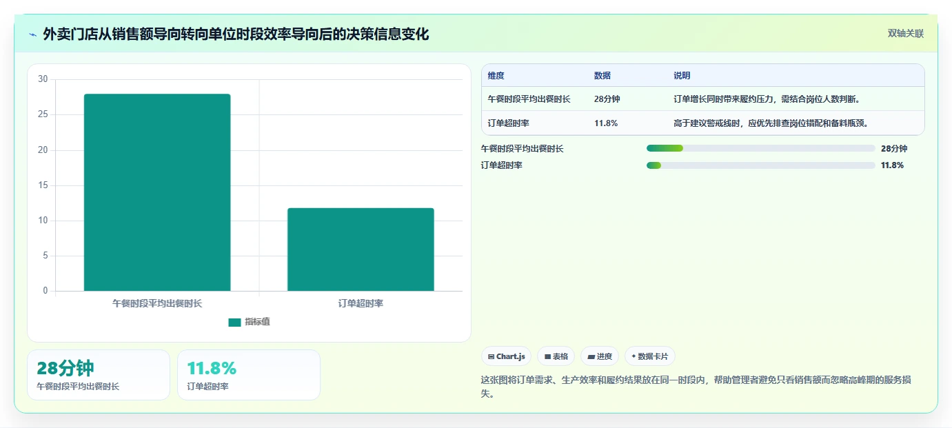 餐饮店报表：外卖运营改善方案：告别排班不合理，逐步实现加快经营决策