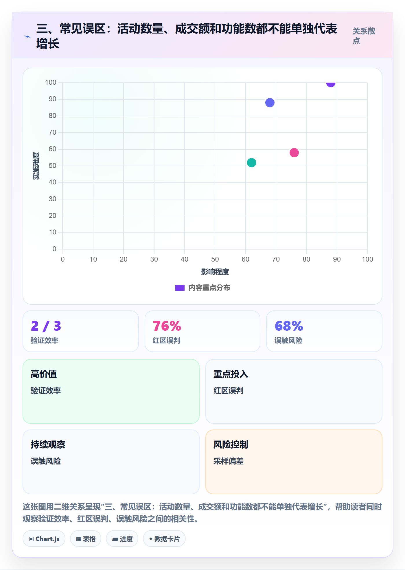 三、常见误区：活动数量、成交额和功能数都不能单独代表增长