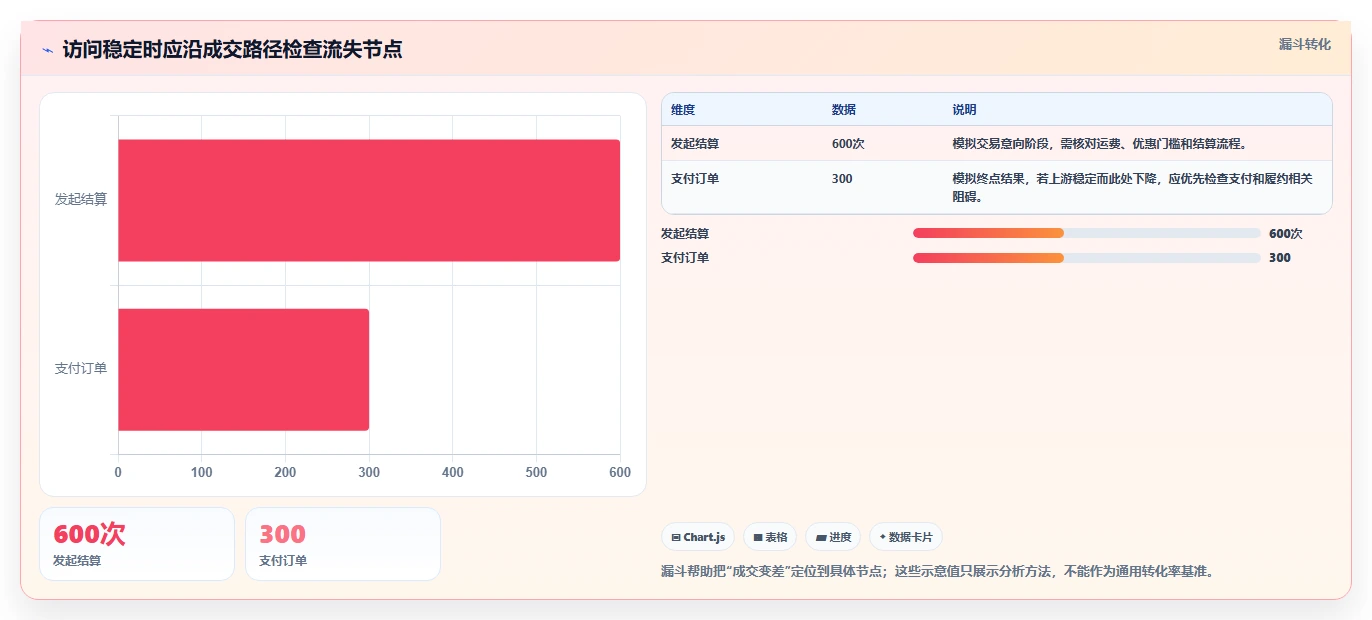 运营数据操作手册：趋势分析对应的中小商家步骤