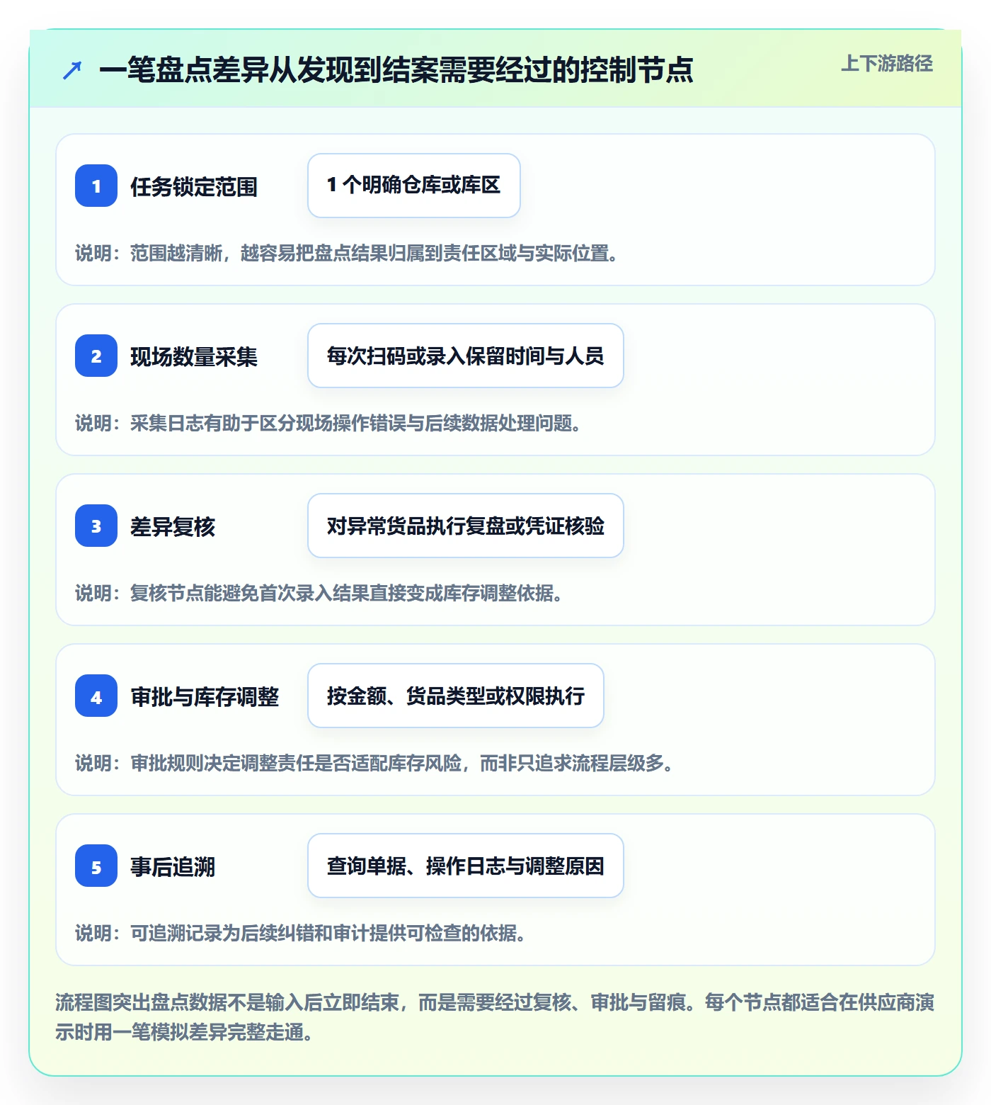 库存管理系统选择标准：盘点管理维度如何评估系统搭建