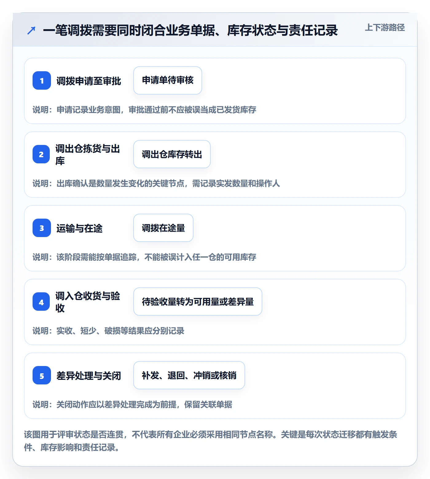 库存管理系统方案设计：多仓调拨场景的风险排查怎么做