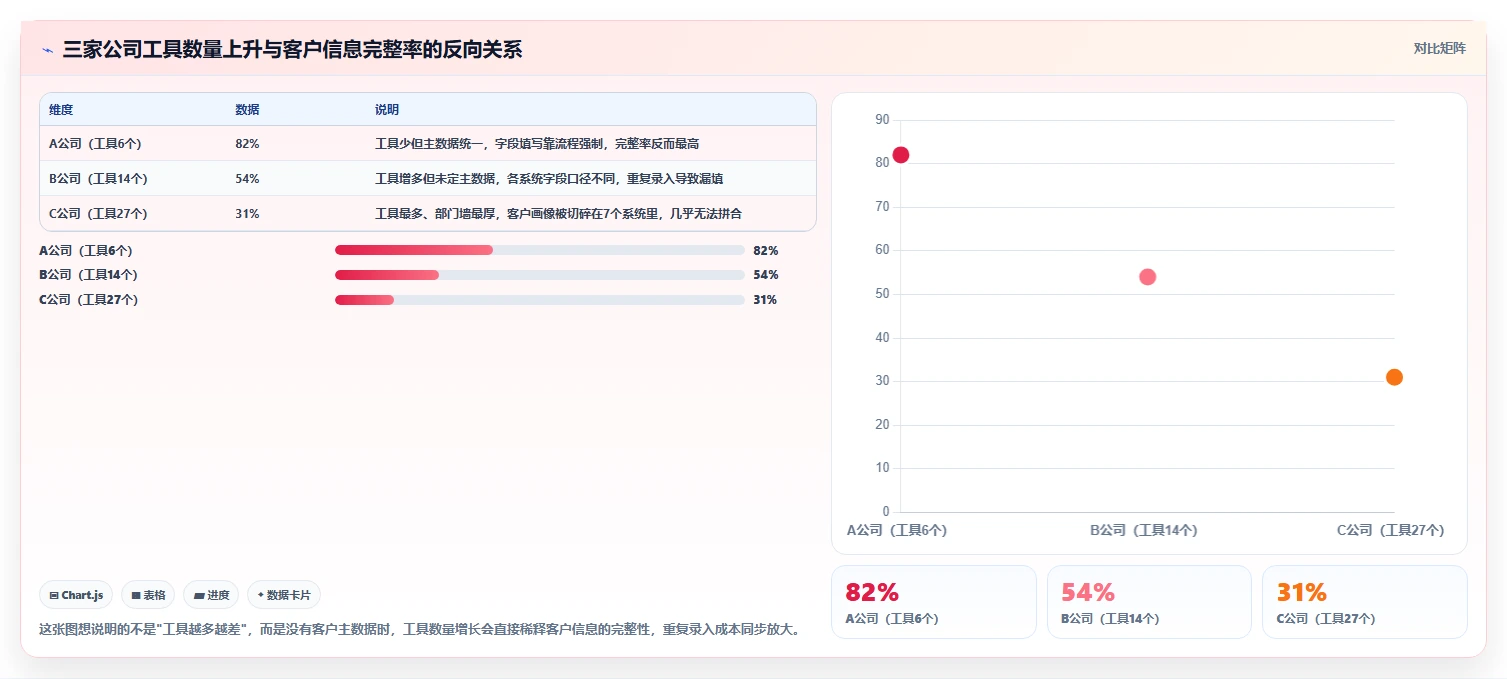 运营工具怎么管？以客户管理为核心的流程设计方案